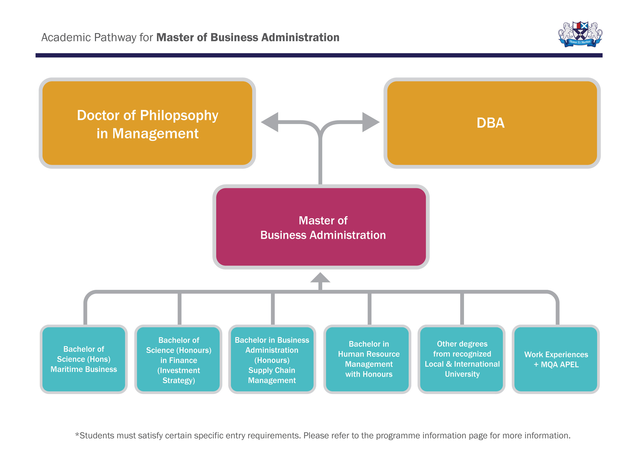 Pathway Master of Business Administration