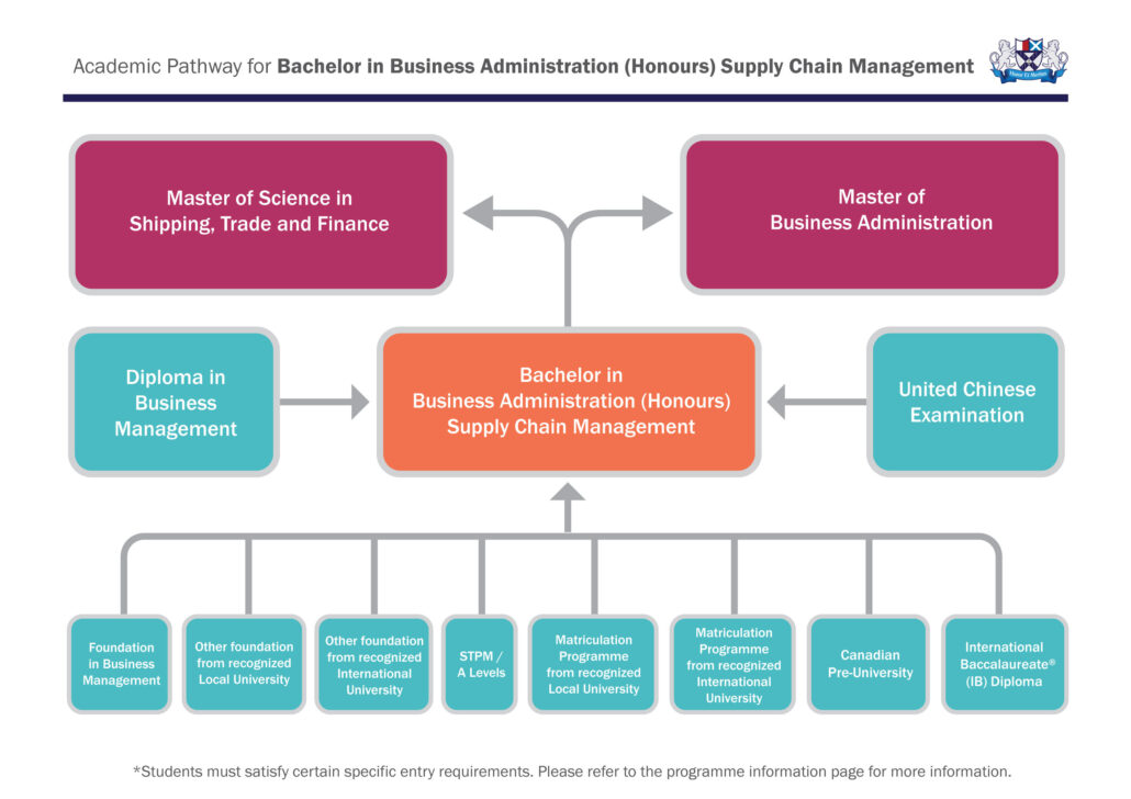 Academic Pathway