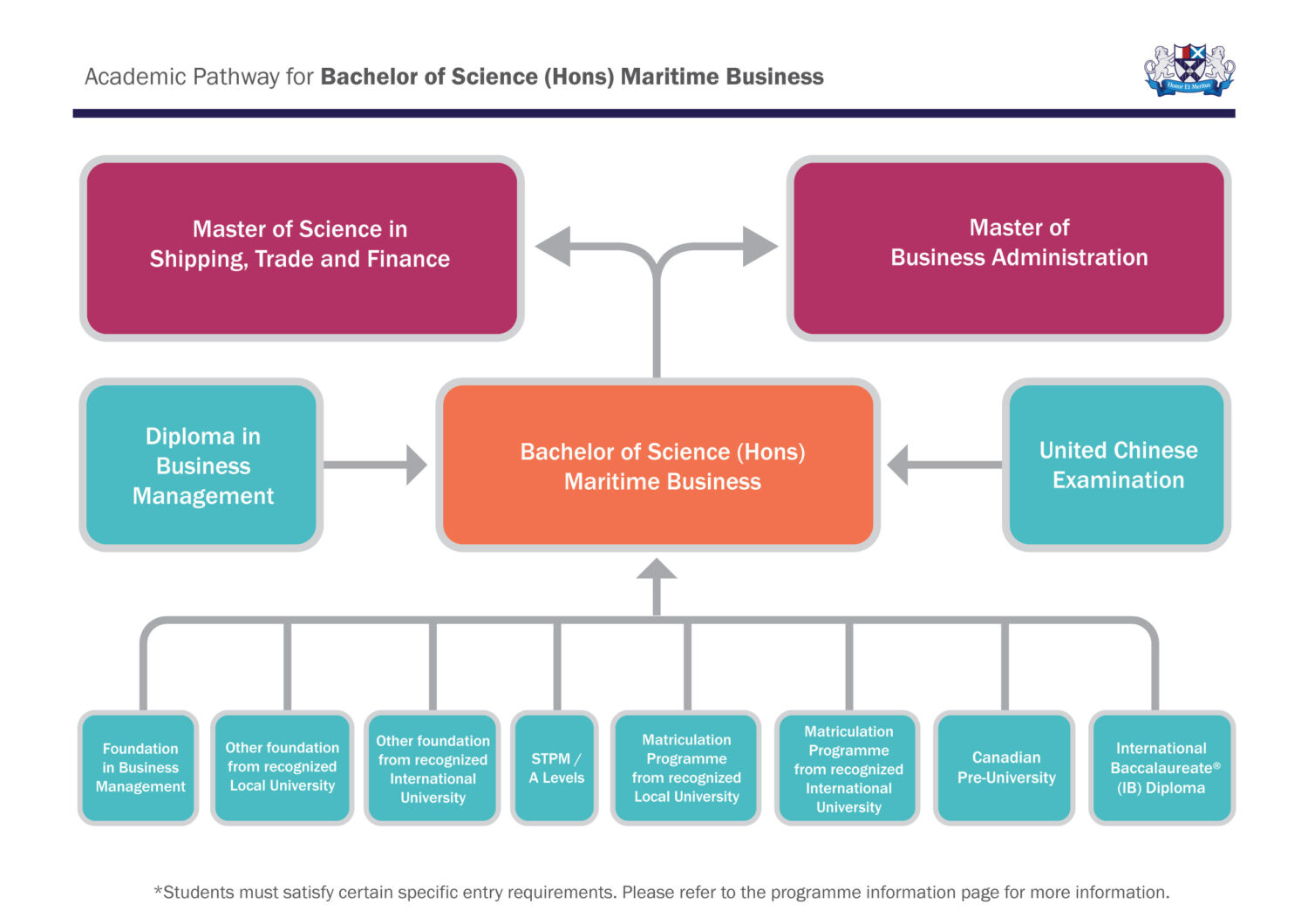 Academic Pathway